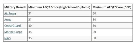 What is a good asvab score - The Standard Score (in the far right column of the ASR above) is also called the ASVAB Composite Score. These scores are relative to the national average of young adults who took the test in your grade level. With ASVAB Standard scores, most students score between 30 and 70. This means that a standard score of 50 …